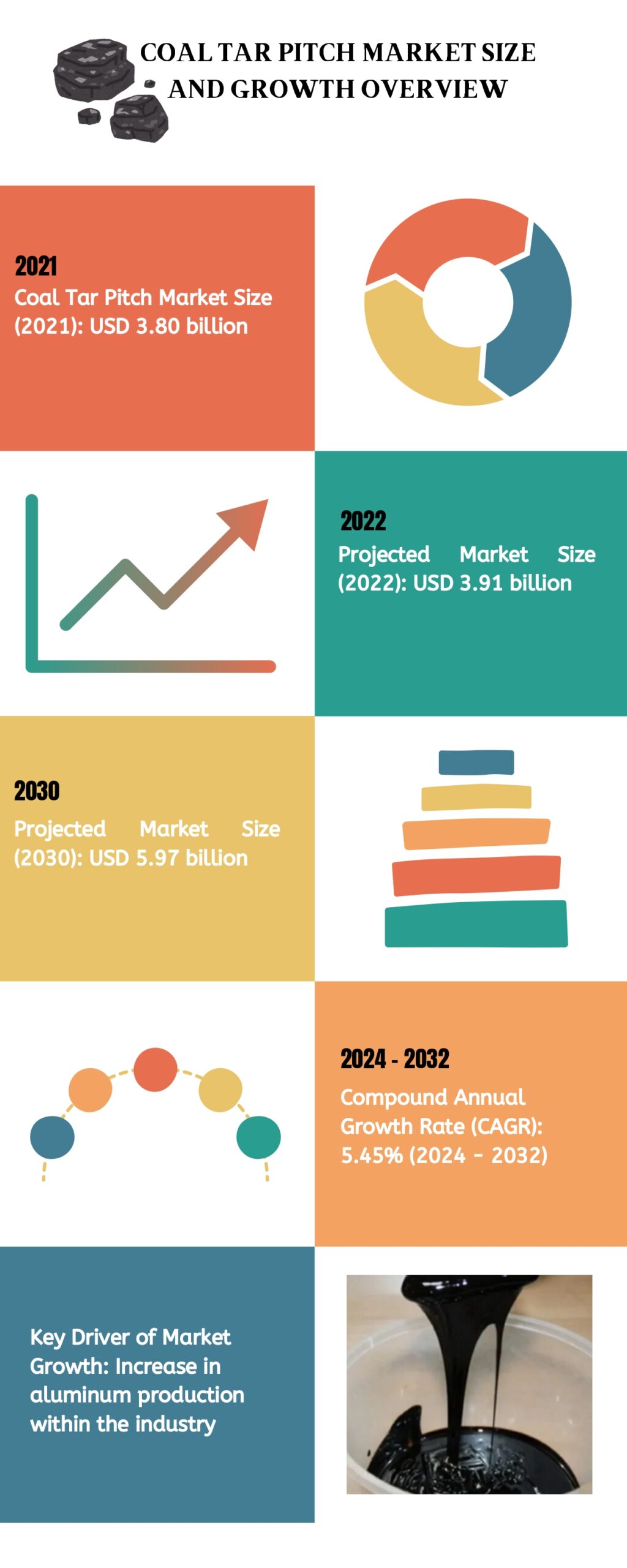 Coal Tar Pitch Market Size and Growth Overview_ IMG