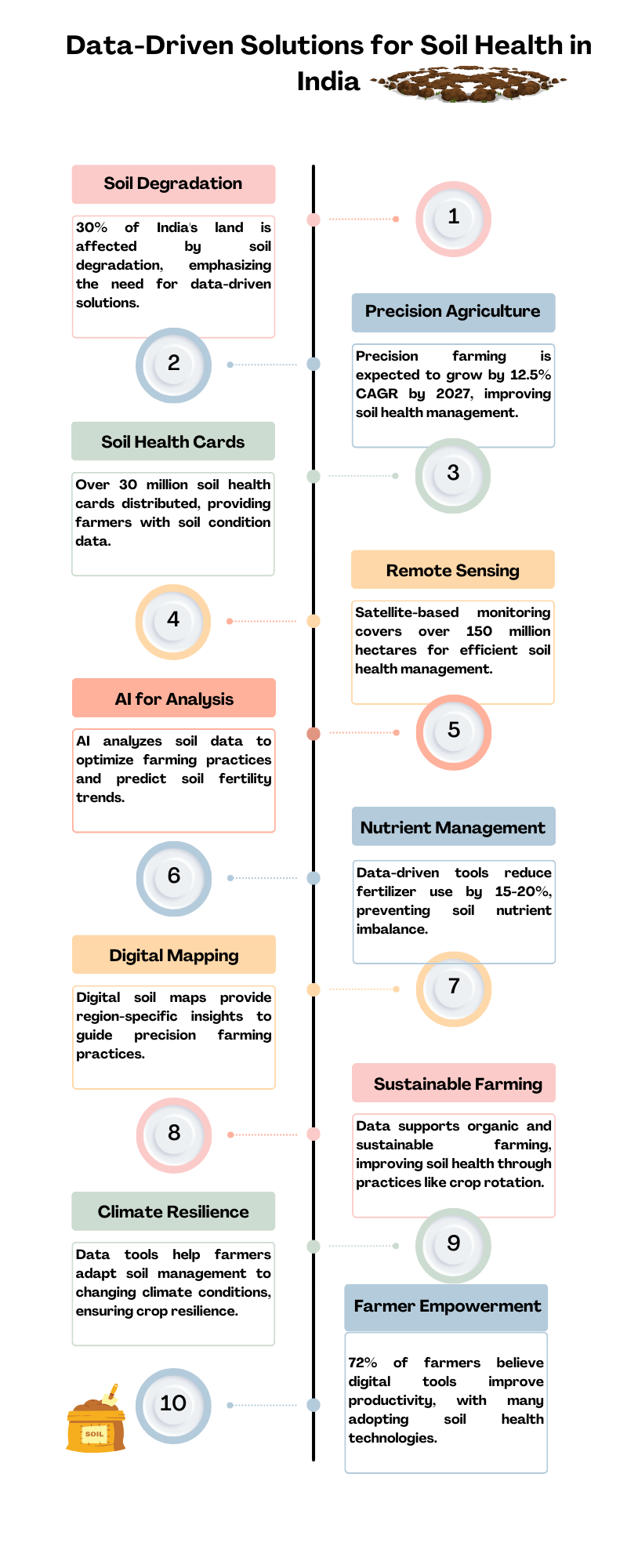 Data-Driven Solutions for Soil Health in India