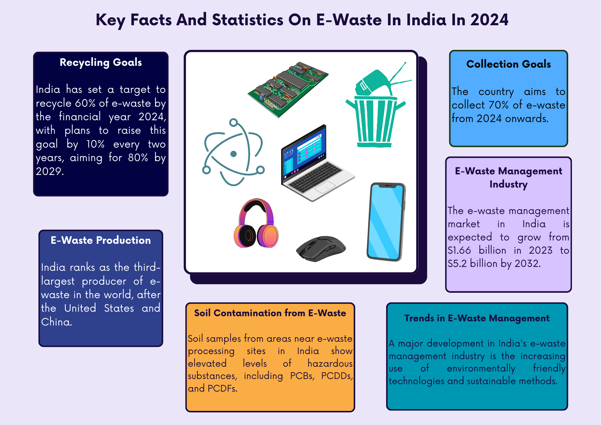 Key Facts and Statistics on E-Waste in India in 2024