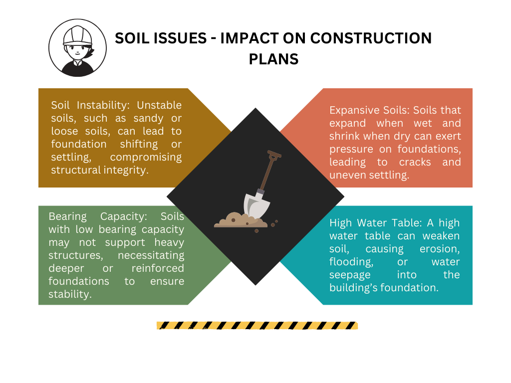 Soil Issues, Testing Importance, and Impact on Construction Plans