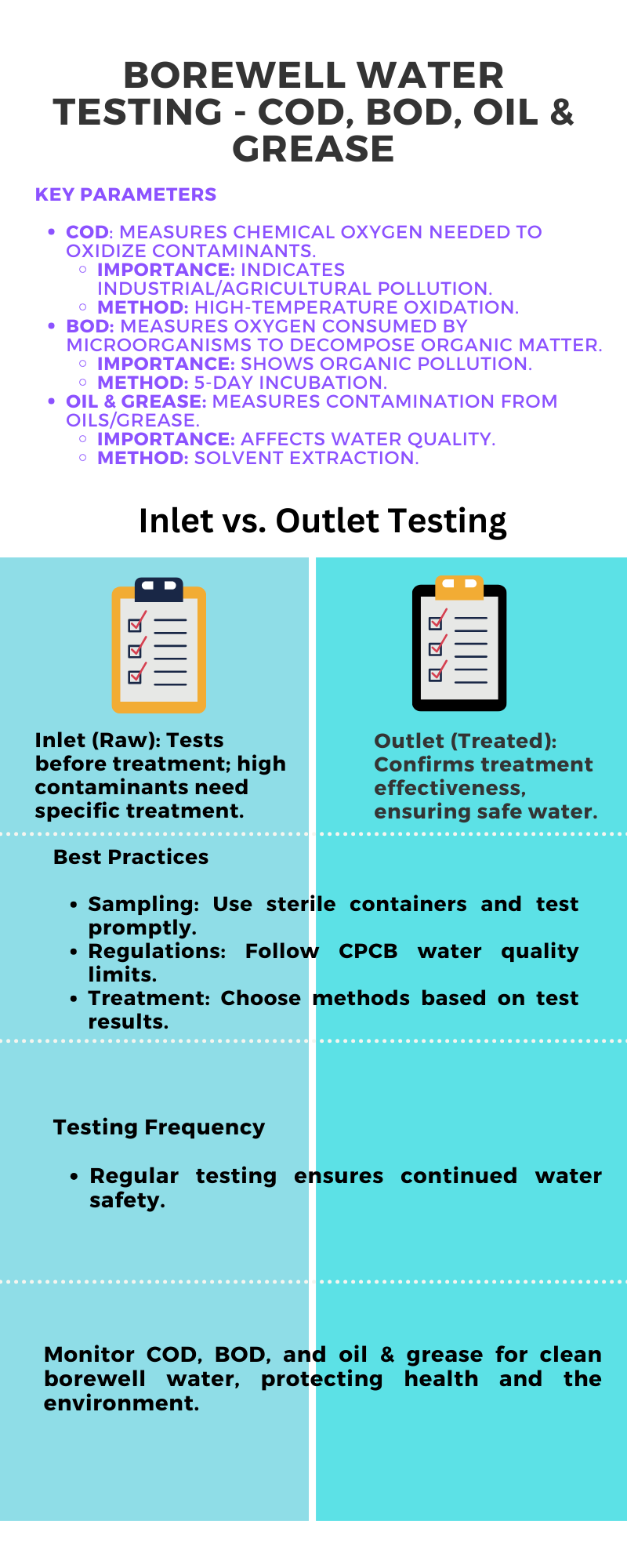 Borewell Water Testing - COD, BOD, Oil & Grease